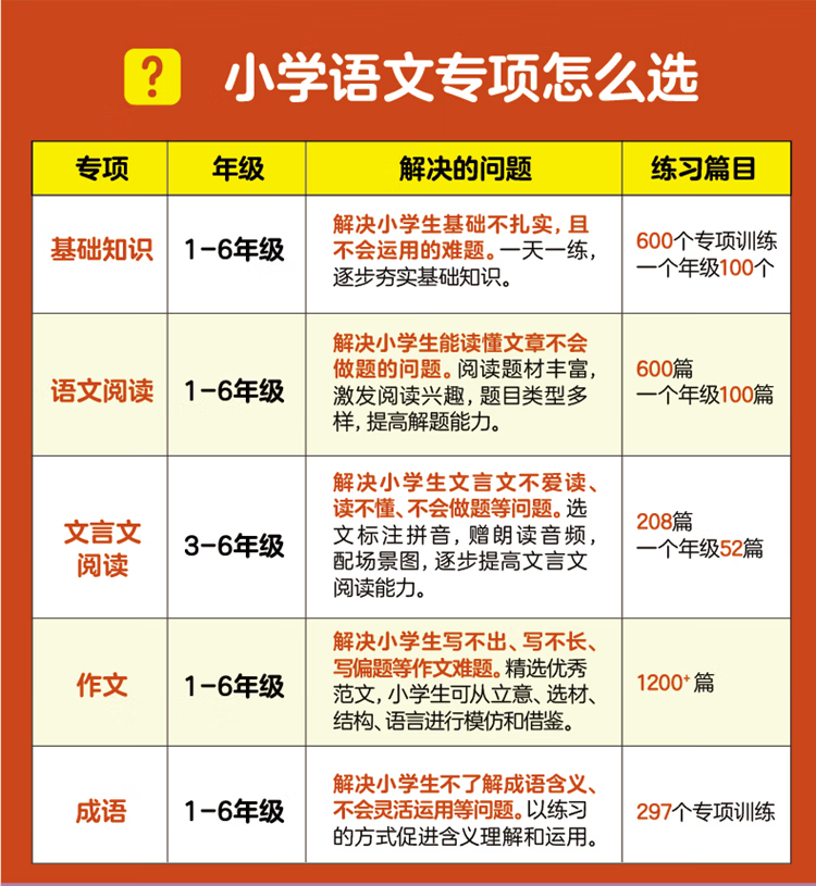 周計劃：小學語文文言文閱讀強化訓練電子版 含音頻